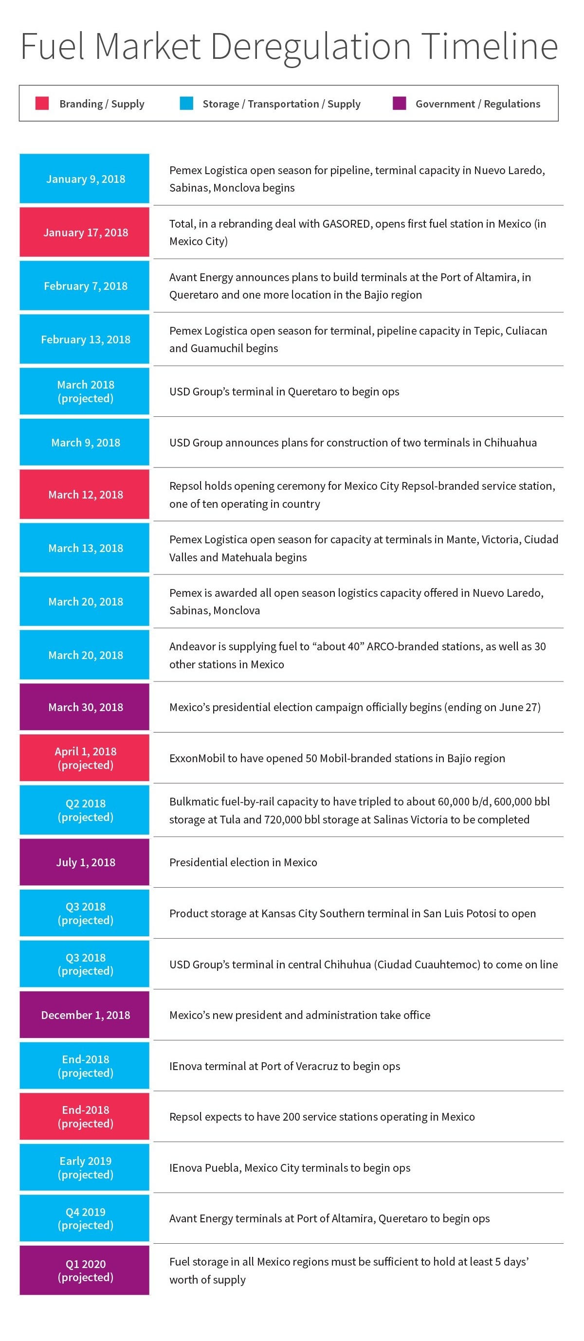 Mexican Fuel Market Timeline 2018