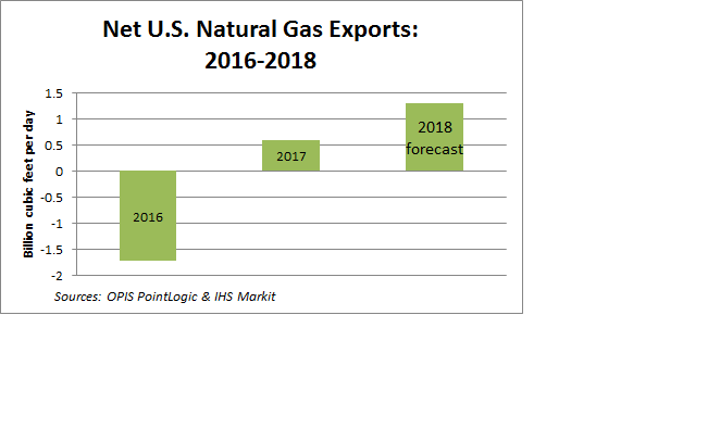 U.S. Natural Gas Exports