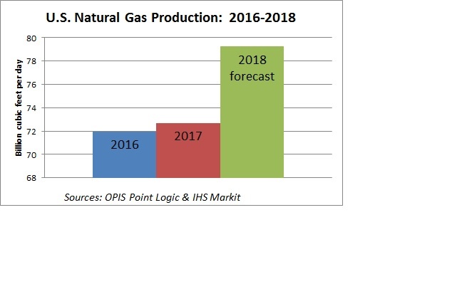 U.S. Natural Gas Production